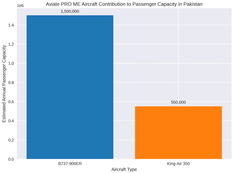 Aviate PRO ME Aircraft Contribution to Passenger Capacity in Pakistan